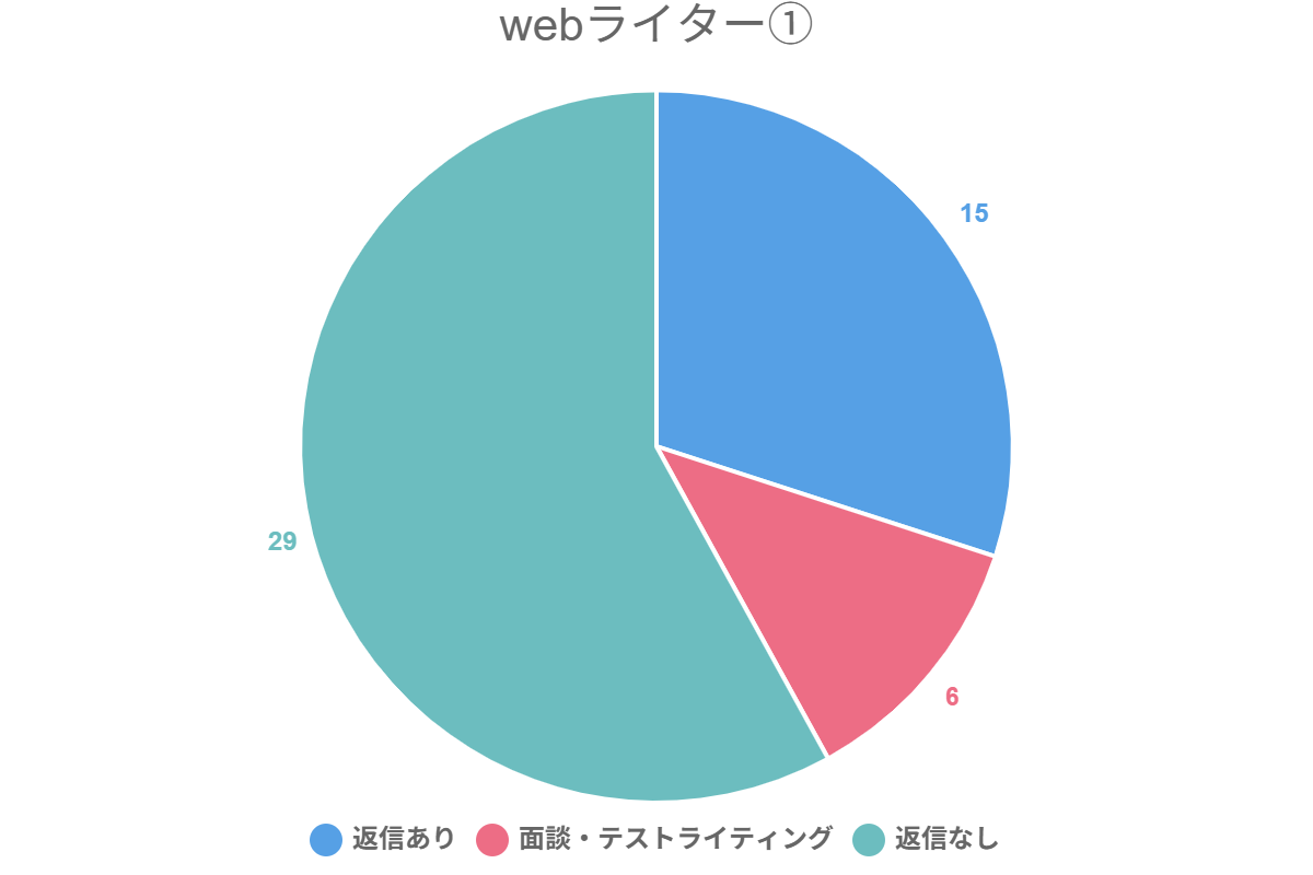 webライター①